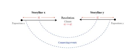 Non-linear narrative structure in 'Chandra-Padma' book | Download ...