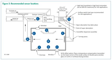 Les 6 étapes de la conception de l humidification Aireau Qualité Contrôle