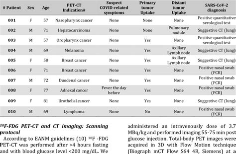 Demographic Characteristics Of Included Patients All Pet Were