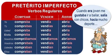 Imperfect Tense In Spanish How To Form It Learn Spanish Online