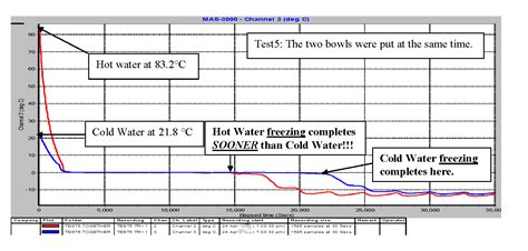 Physics Does Hot Water Freeze Faster Than Cold Water Skeptics Stack Exchange