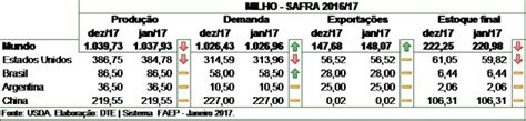 Usda Eleva Estoques Trimestrais De Milho Acima Do Esperado