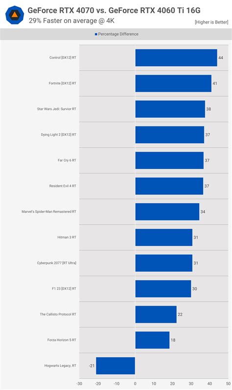 Nvidia GeForce RTX 4070 vs. RTX 4060 Ti 16GB | TechSpot