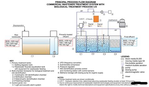 Rv Park Sewer Systems Advanced Wastewater Treatment