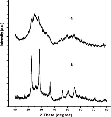 XRD Patterns Of Nb2O5 Nanoparticles Synthesized From Nb OEt 4 OOCCH2Cl