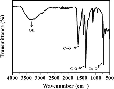 Ftir Spectrum Of Cu Btc Metal Organic Framework Download Scientific Diagram