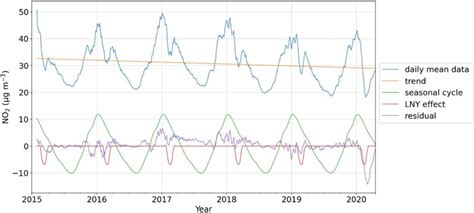 Average Of The No2 µg M⁻³ Time Series Blue Decomposed Into Its The Download Scientific