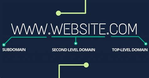 Whats In A Domain Name All About Domain Levels Hover Blog