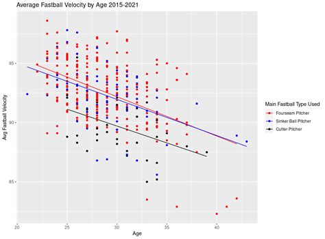 average mlb fastball velocity  age   oc rdataisbeautiful