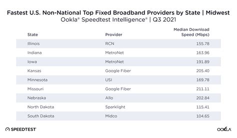 Many Local ISPs Are Faster Than National ISPs | PCMag