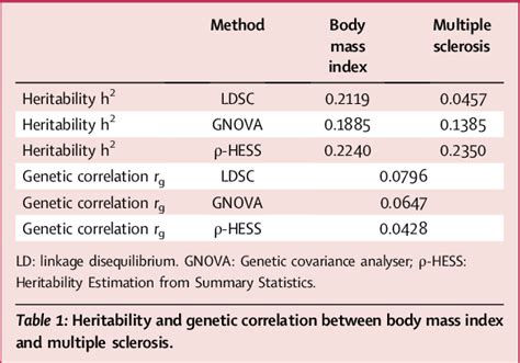 Table From Dissecting Shared Genetic Architecture Between Obesity And