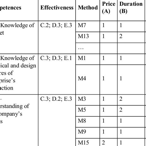 Criteria for personnel training selection. | Download Table