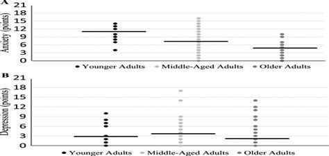 Sex And Age Differences In Anxiety And Depression Levels Bef Journal Of Cardiopulmonary