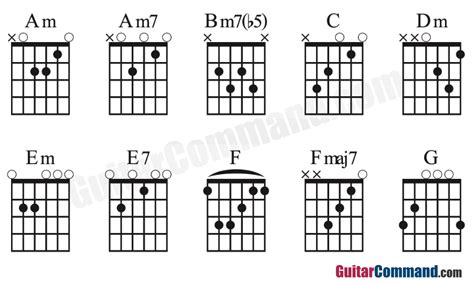 Guitar Chords In Key Of A Minor Guitar Command