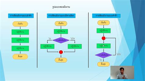 การทํา Flowchart เบื้องต้น แนวทางสร้างแผนผังงานกราฟิกสวยงาม