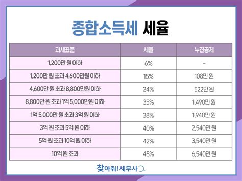 개인사업자종합소득세 세율 종소세계산 헷갈린다면 네이버 블로그