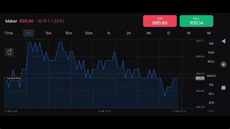 Maker MKR Chart Analysis And Price Update Live In Mitrade 885 86