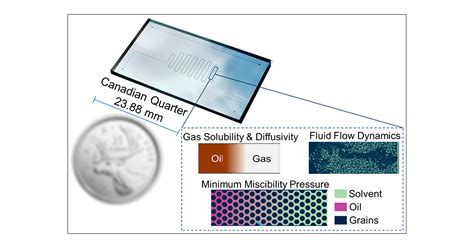 Past, Present, and Future of Microfluidic Fluid Analysis in the Energy ... 