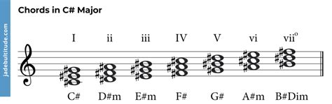 The C Sharp Major Triad A Music Theory Guide