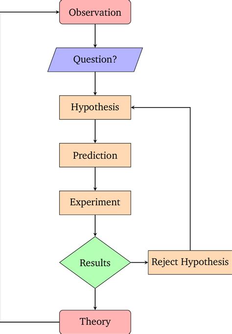 Scientific Method Flow Chart Worksheet