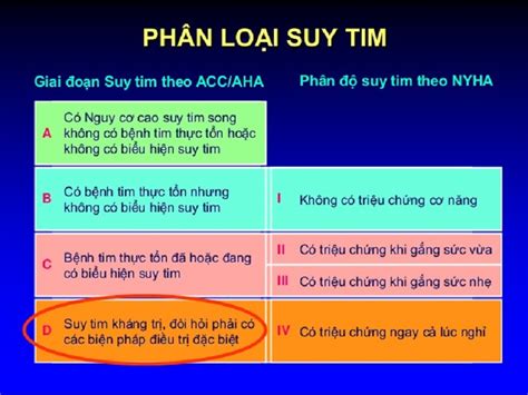 Dấu hiệu và điều trị triệu chứng suy tim độ 4 bạn cần biết