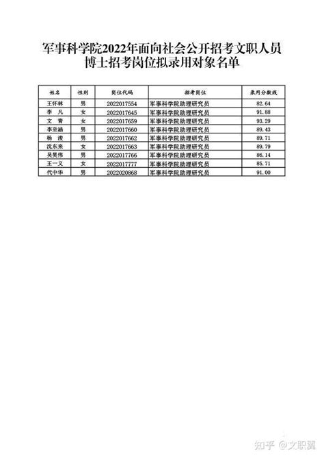 2022年军队文职拟录用对象名单公示！有没有你的名字？ 知乎