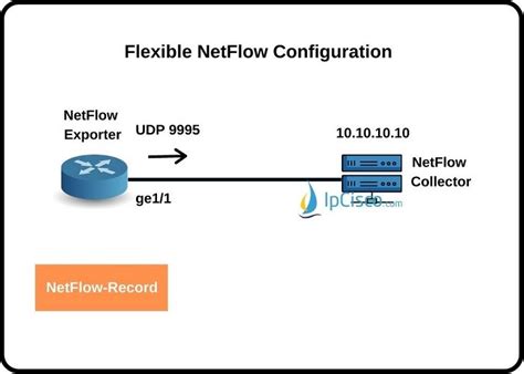 Cisco Flexible Netflow Configuration How To Configure Netflow