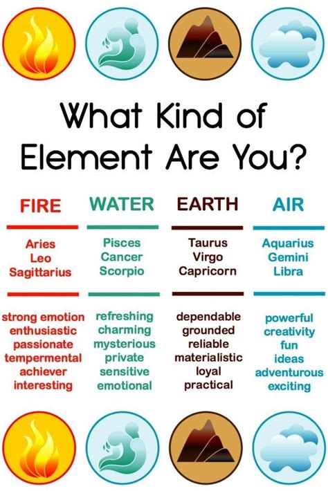 What Kind of Element Are You? Fire, Water, Earth or Air? | Zodiac signs, Zodiac signs astrology ...