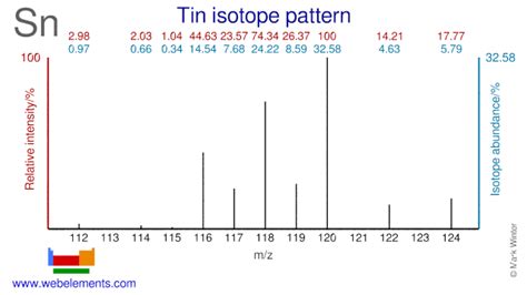 WebElements Periodic Table » Tin » isotope data