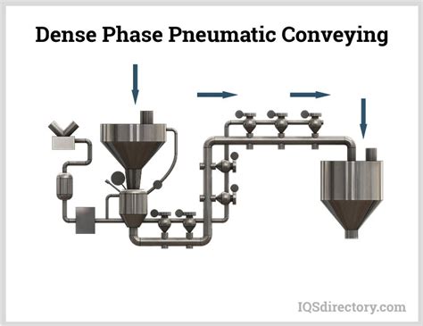 Pneumatic Conveying What Is It Design Types Buying Guide