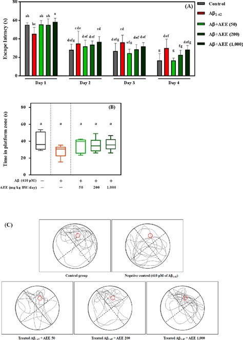 Effects Of Aee Administration On Escape Latency A Time In Platform