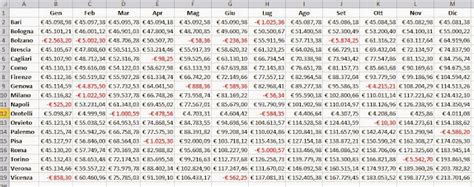 Come Colorare Di Rosso I Numeri Negativi In Excel