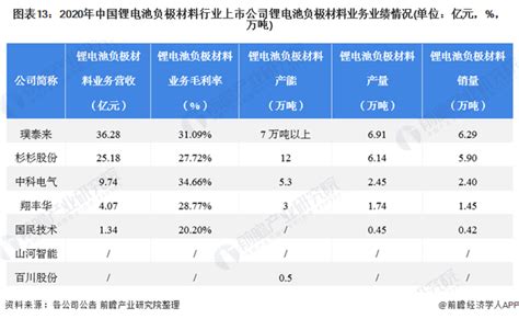 预见2021：《2021年中国锂电池负极材料产业全景图谱》 晋龙木子 锂离子电池研究笔记