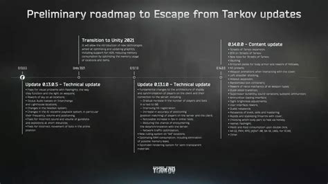 Escape From Tarkov 2023 Roadmap Bestätigte wichtige Updates