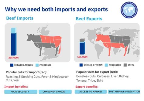 The International Meat Trade Association on LinkedIn: #twowaytrade # ...