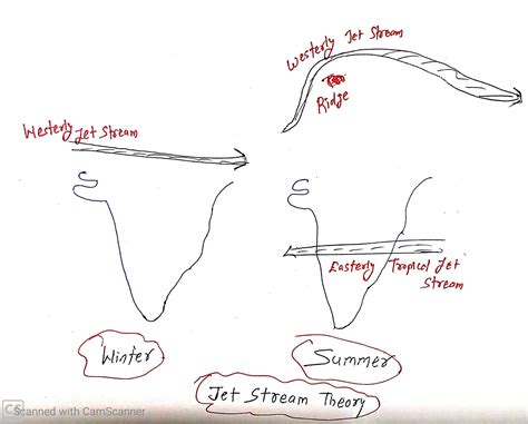 Jet stream theory of Monsoon | Modern Theories of Origin and Mechanism