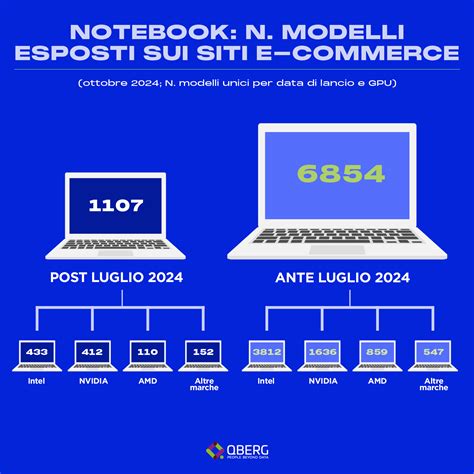 QBerg mette l’attenzione sulla crescita dei Notebook e sull'Impatto