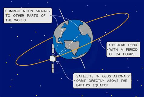 Geostationary Orbits Cie A Level Physics Revision Notes