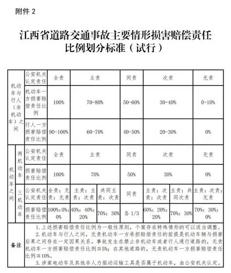 江西高院：江西省道路交通事故损害赔偿项目计算标准及赔偿责任比例（2021年） 王律的笔记