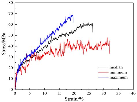 Nanomaterials Free Full Text A Tensile Constitutive Relationship And A Finite Element Model