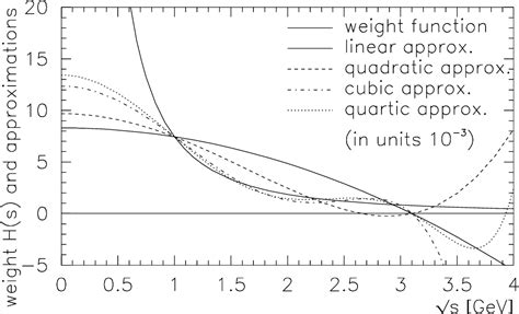 Figure 1 from The electron-positron annihilation cross section used for high precision tests of ...