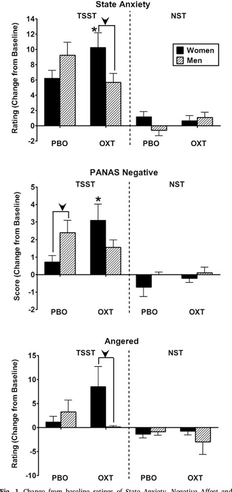 Table From Sex Differences In Stress Reactivity After Intranasal