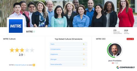 mitre culture comparably