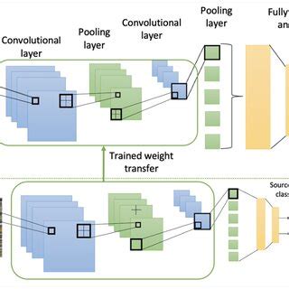 Transfer Learning architecture, adapting a pre-trained model to ...