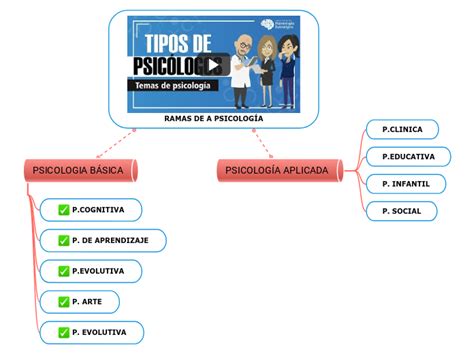Ramas De A PsicologÍa Mind Map