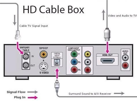 Comcast Cable Wiring Comcast Cable Box Diagram