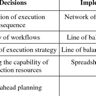 implemented lean practices  table