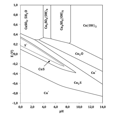 Overall Equilibrium Diagram Of Cu S Water Giving The Predominance Areas