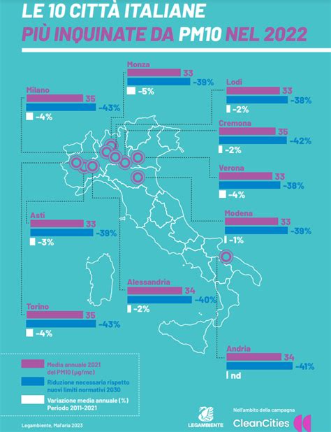 Verona One Of The 10 Most Polluted Cities In Italy