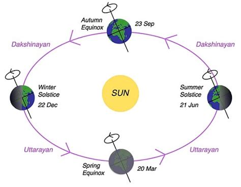 Zero Shadow Day - INSIGHTS IAS - Simplifying UPSC IAS Exam Preparation